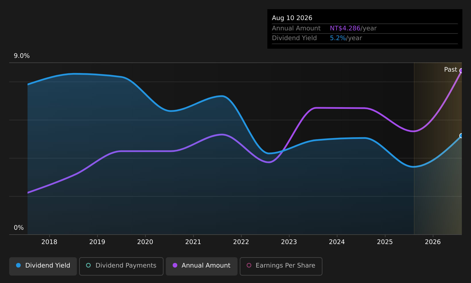 TWSE:2546 Dividend History as at Aug 2026