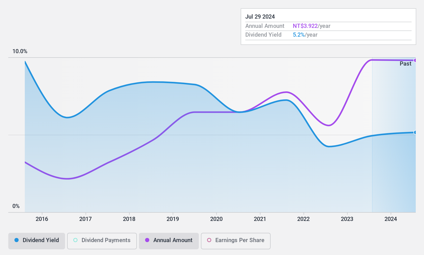 TWSE:2546 Dividend History as at Feb 2025