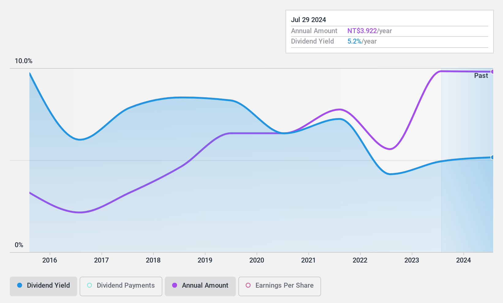 TWSE:2546 Dividend History as at Nov 2024