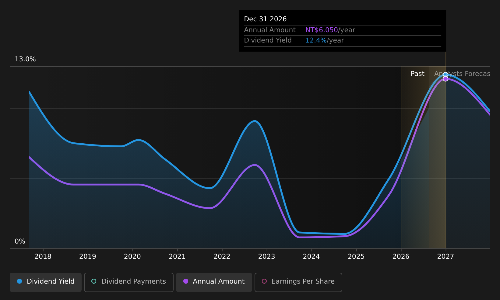 TWSE:2542 Dividend History as at Aug 2026