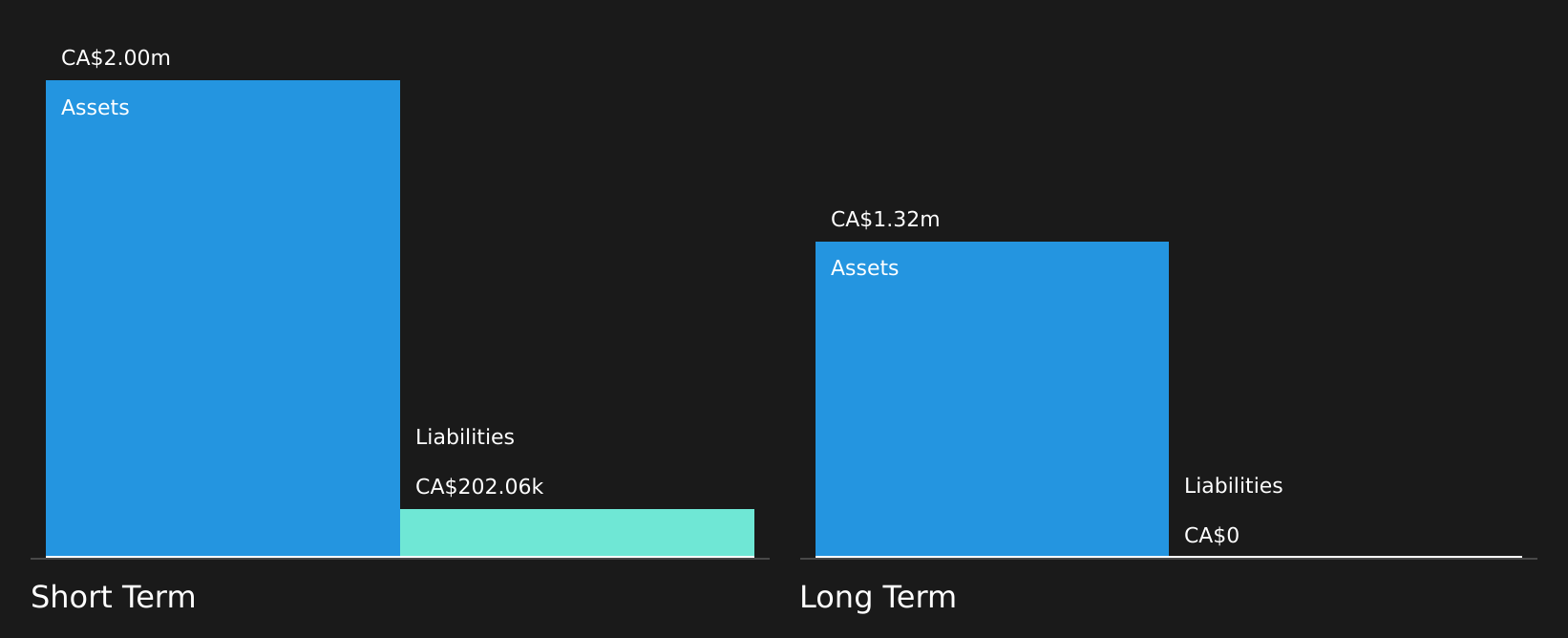 TSXV:COCO Financial Position Analysis as at May 2026