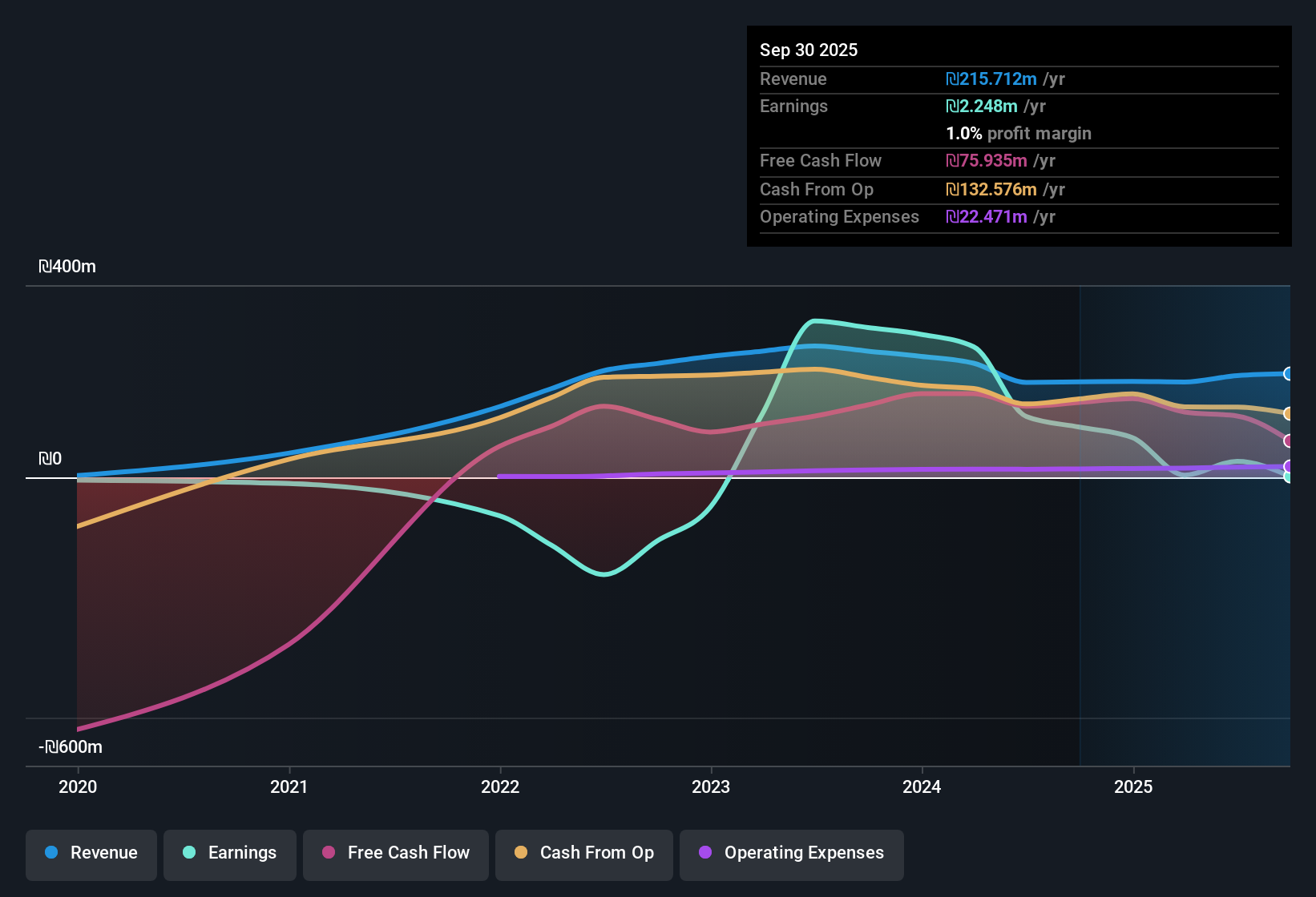 TASE:ZPRS Earnings & Revenue History as at Dec 2025