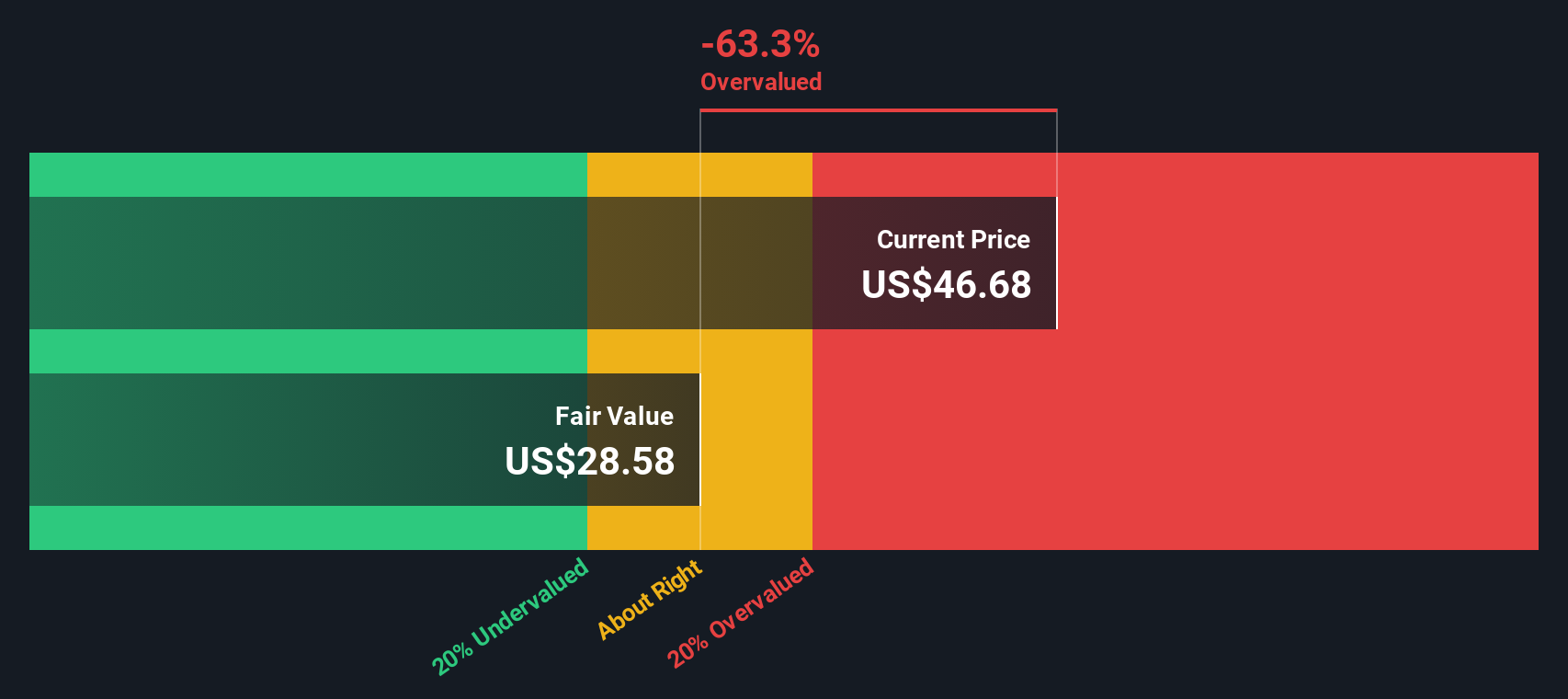 FE Discounted Cash Flow as at Oct 2025