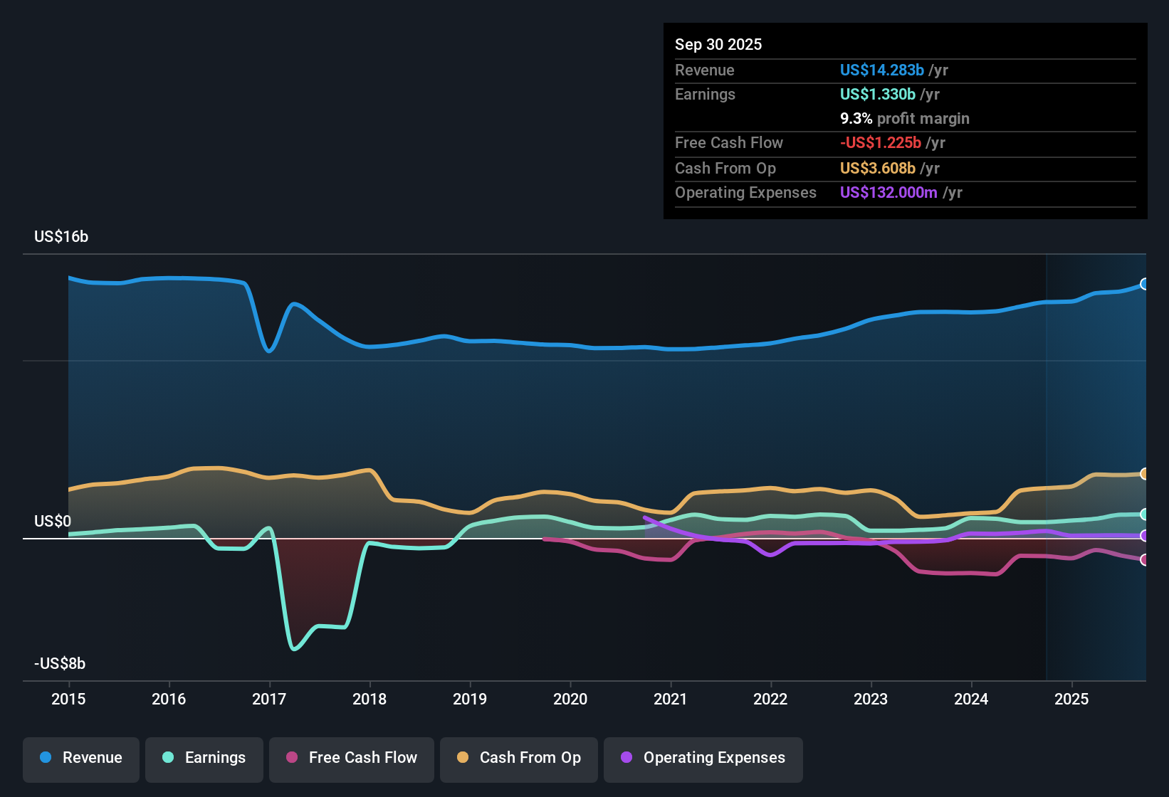 NYSE:FE Earnings & Revenue History as at Oct 2025