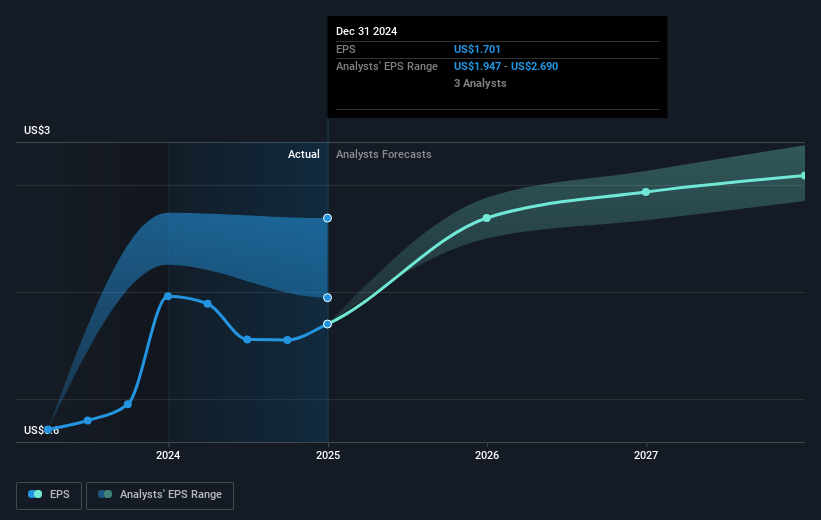 NYSE:FE Earnings Per Share Growth as at Mar 2025