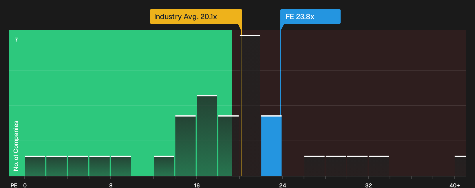 NYSE:FE P/E Ratio as at Mar 2026