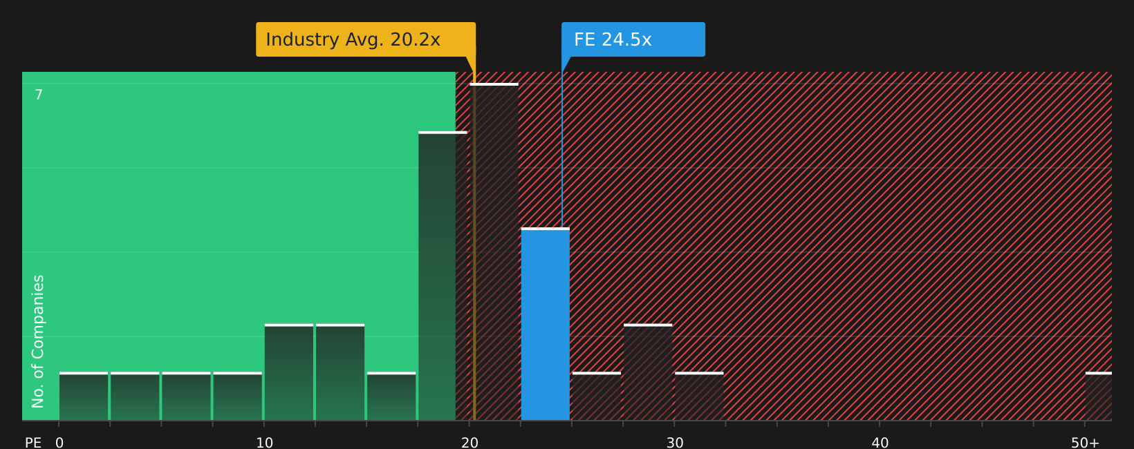 NYSE:FE P/E Ratio as at Mar 2026