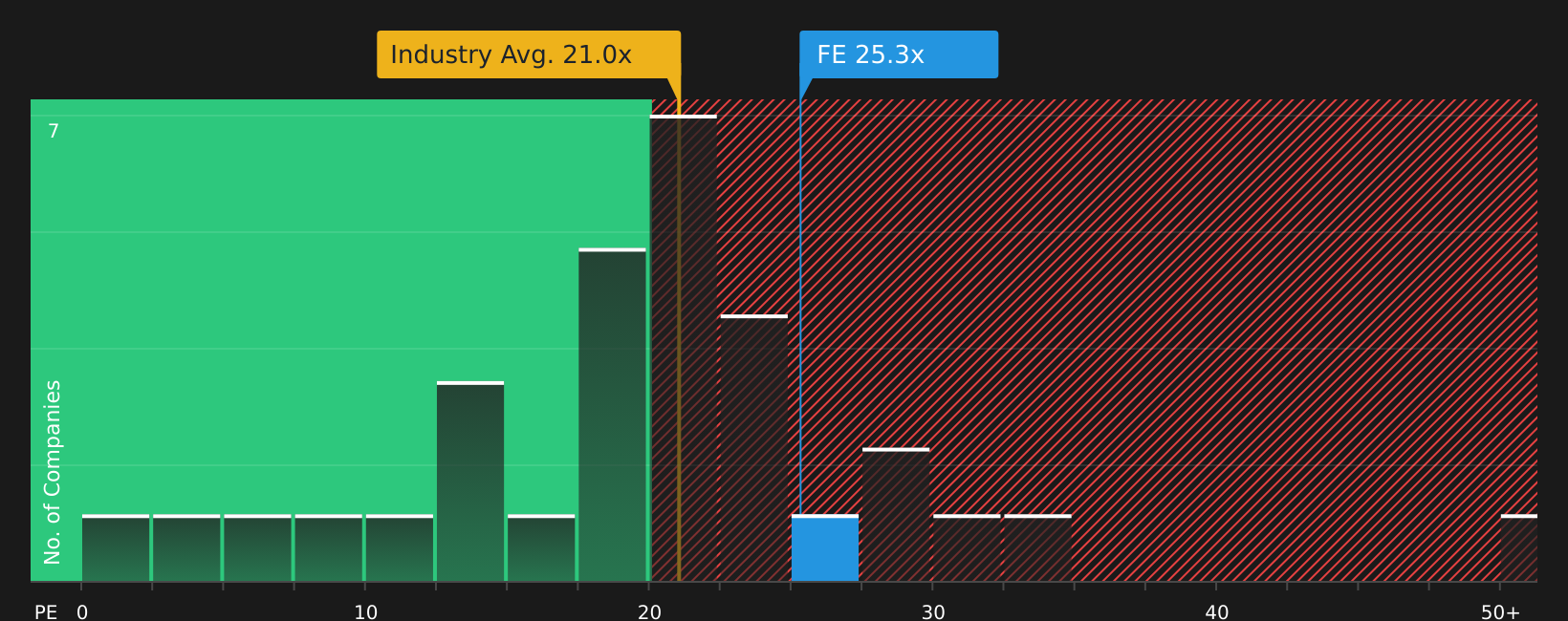 NYSE:FE P/E Ratio as at Apr 2026