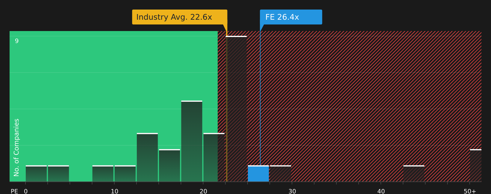 NYSE:FE P/E Ratio as at May 2026