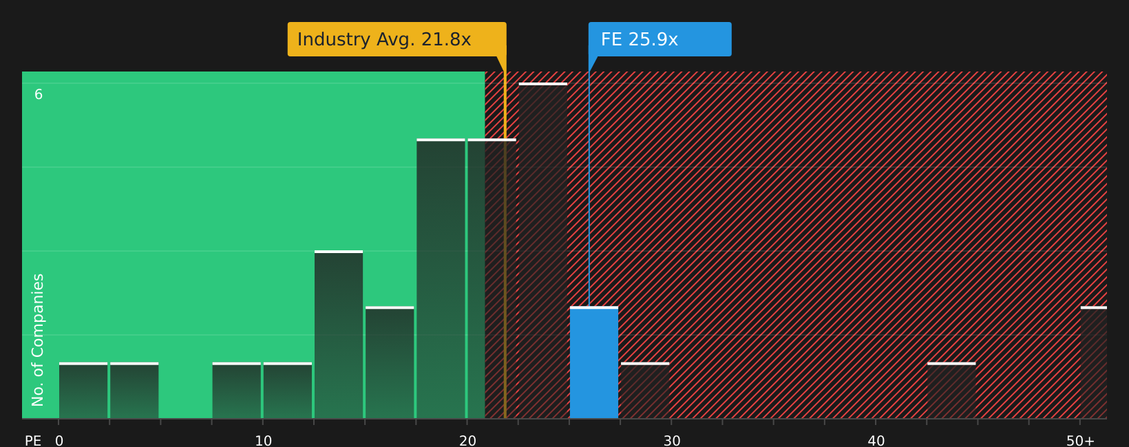 NYSE:FE P/E Ratio as at Jun 2026