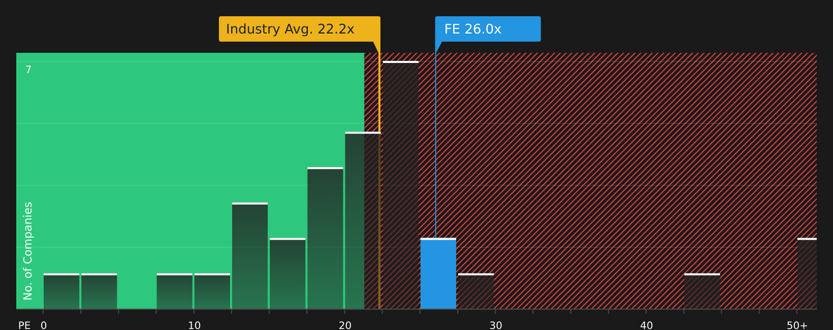NYSE:FE P/E Ratio as at Jun 2026