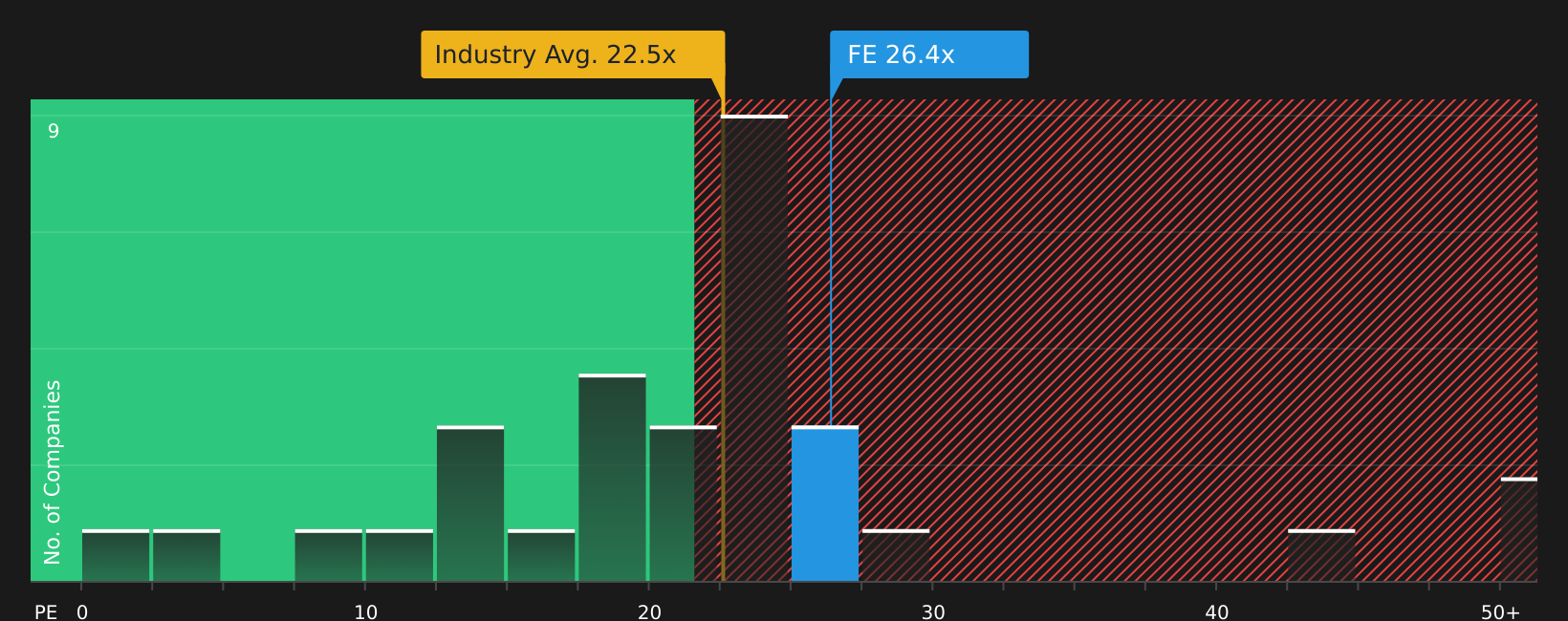 NYSE:FE P/E Ratio as at Jul 2026