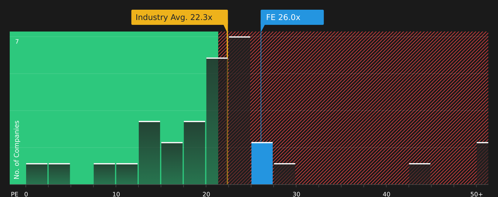 NYSE:FE P/E Ratio as at Jul 2026