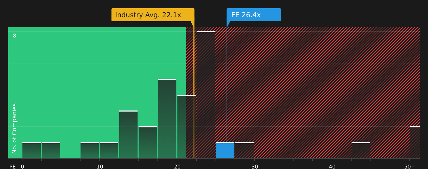 NYSE:FE P/E Ratio as at Jul 2026