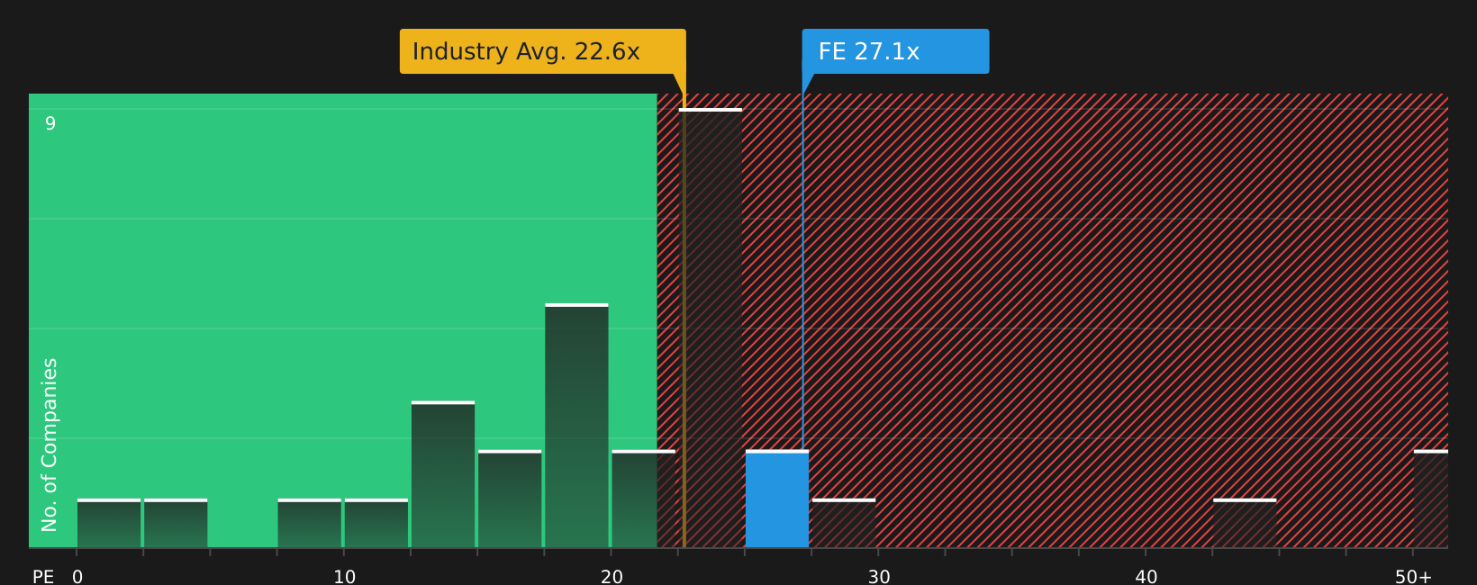 NYSE:FE P/E Ratio as at Jul 2026