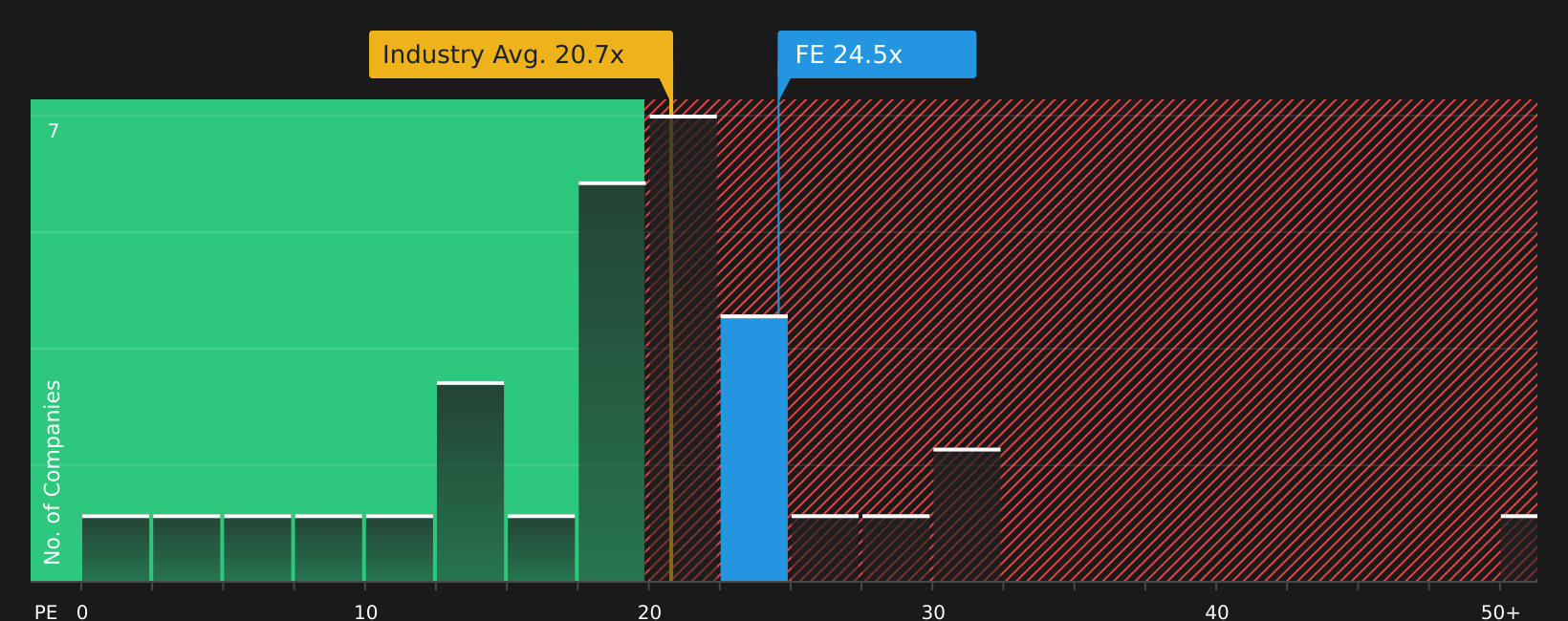 NYSE:FE P/E Ratio as at Aug 2026