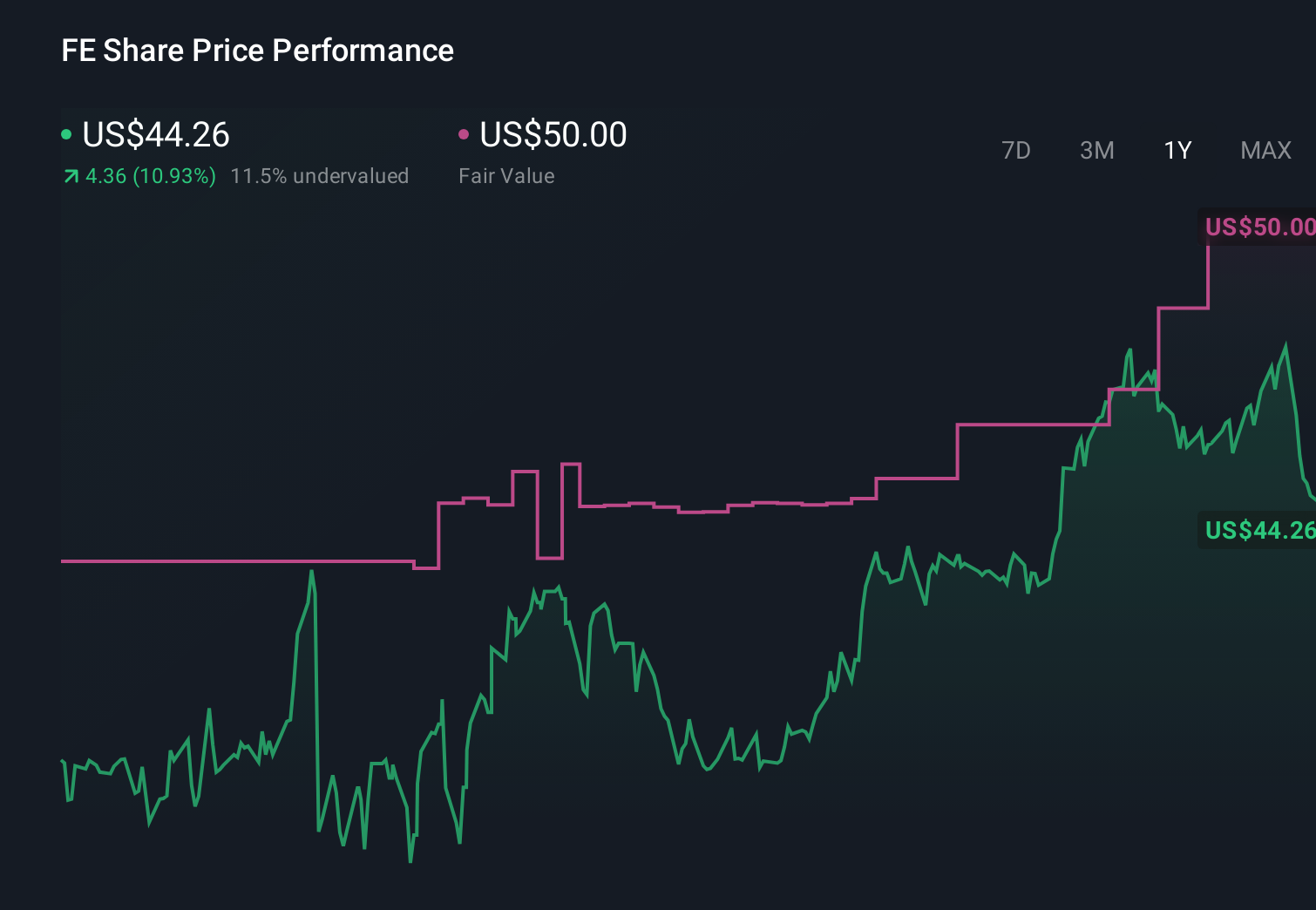NYSE:FE 1-Year Stock Price Chart
