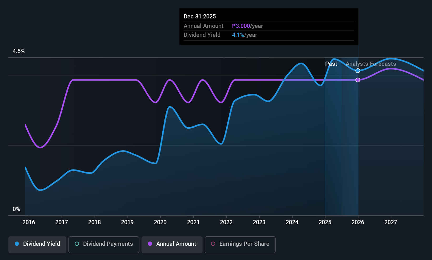 PSE:SECB Dividend History as at Jul 2025