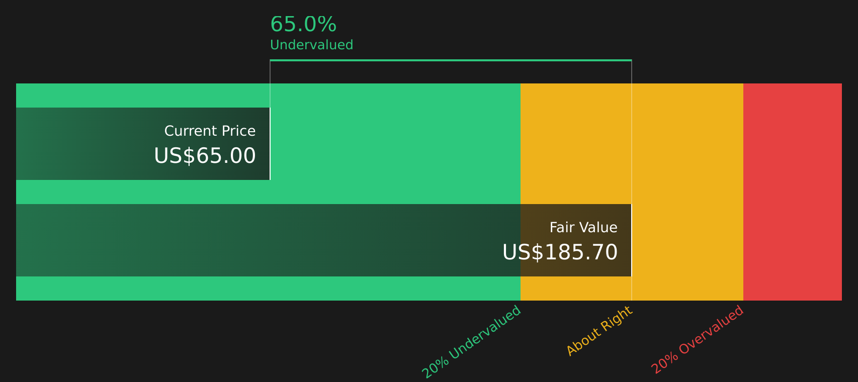 CNC Discounted Cash Flow as at Jun 2026