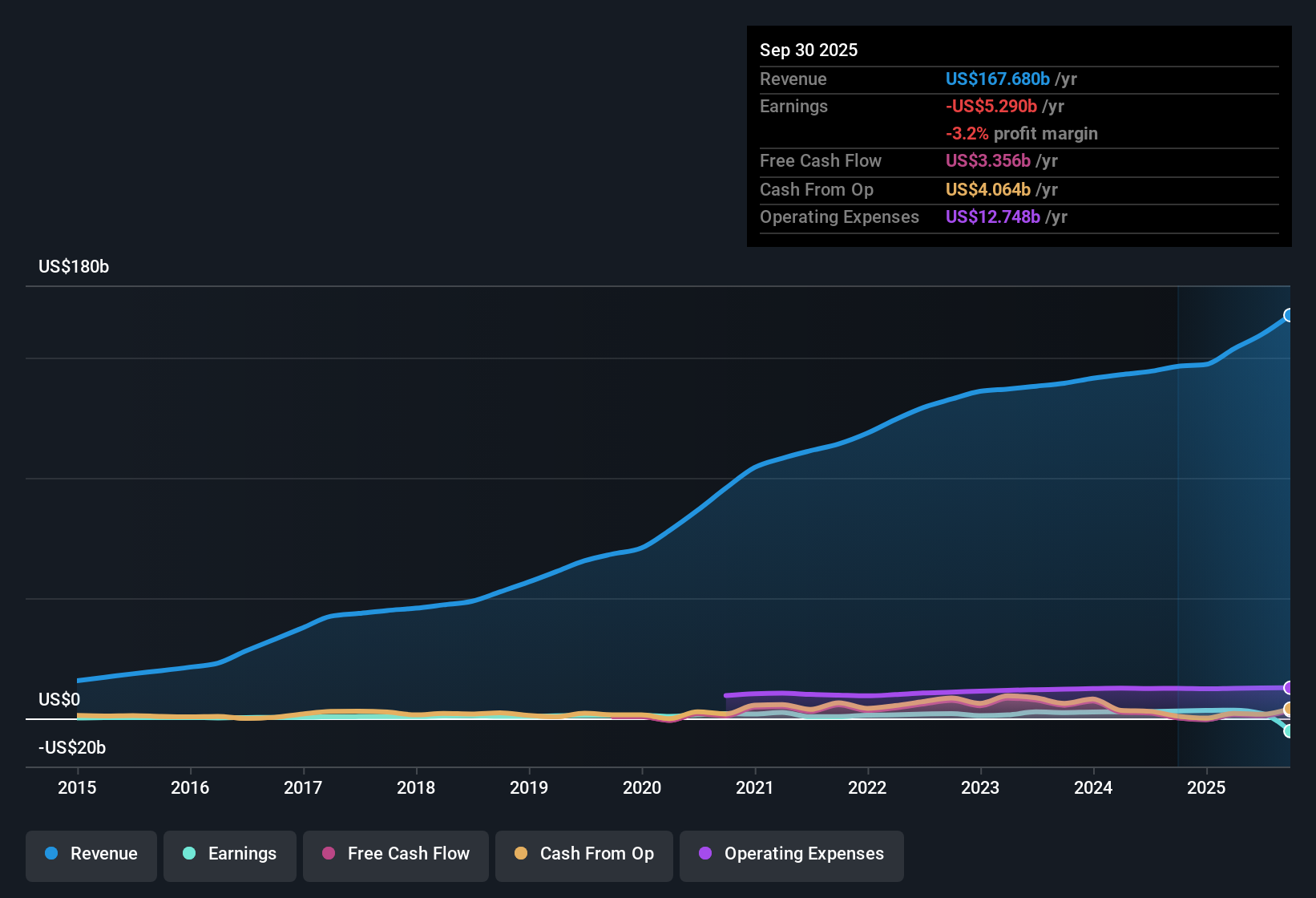 NYSE:CNC Earnings & Revenue History as at Oct 2025