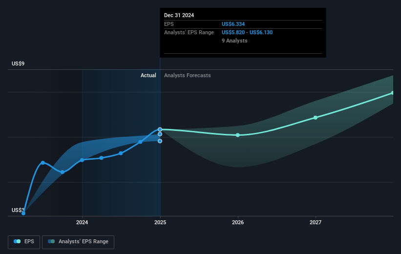 NYSE:CNC Earnings Per Share Growth as at Feb 2025