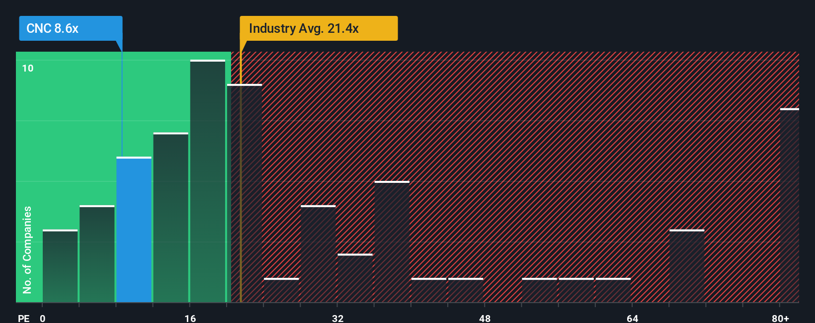 NYSE:CNC PE Ratio as at Oct 2025
