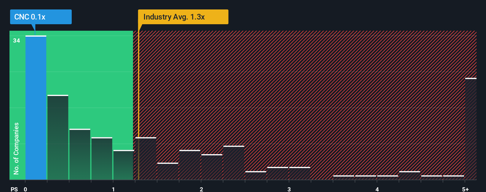 NYSE:CNC PS Ratio as at Nov 2025