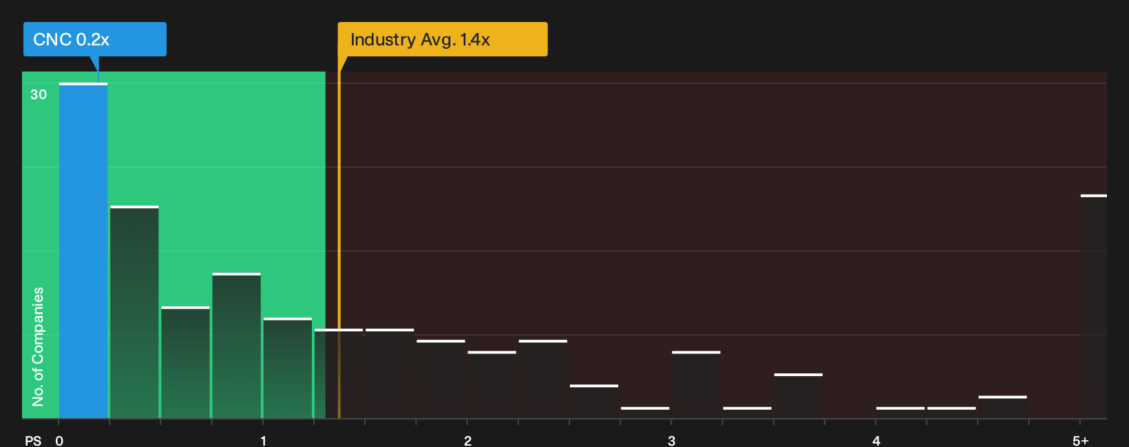 NYSE:CNC P/S Ratio as at Aug 2026