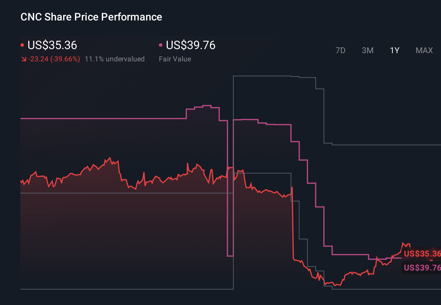 CNC 1-Year Stock Price Chart