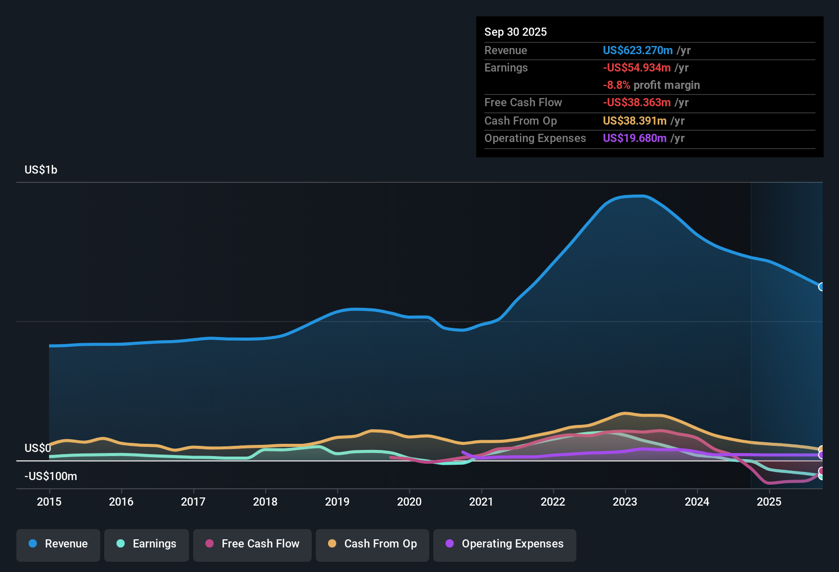 NasdaqGM:PAMT Earnings & Revenue History as at Oct 2025