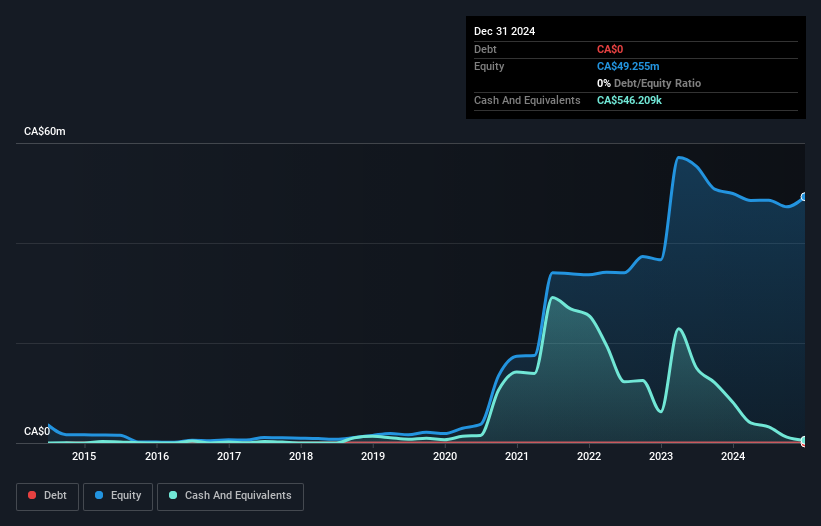 TSXV:DME Debt to Equity History and Analysis as at Apr 2025