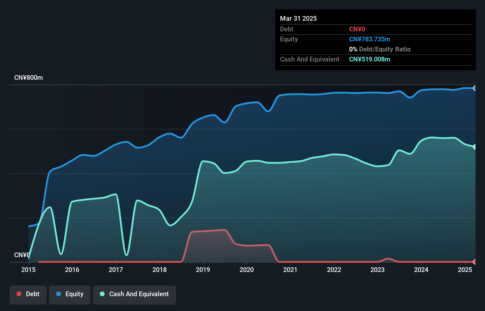SHSE:603023 Debt to Equity History and Analysis as at Jun 2025