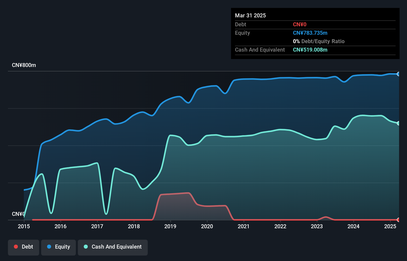 SHSE:603023 Debt to Equity History and Analysis as at Nov 2024