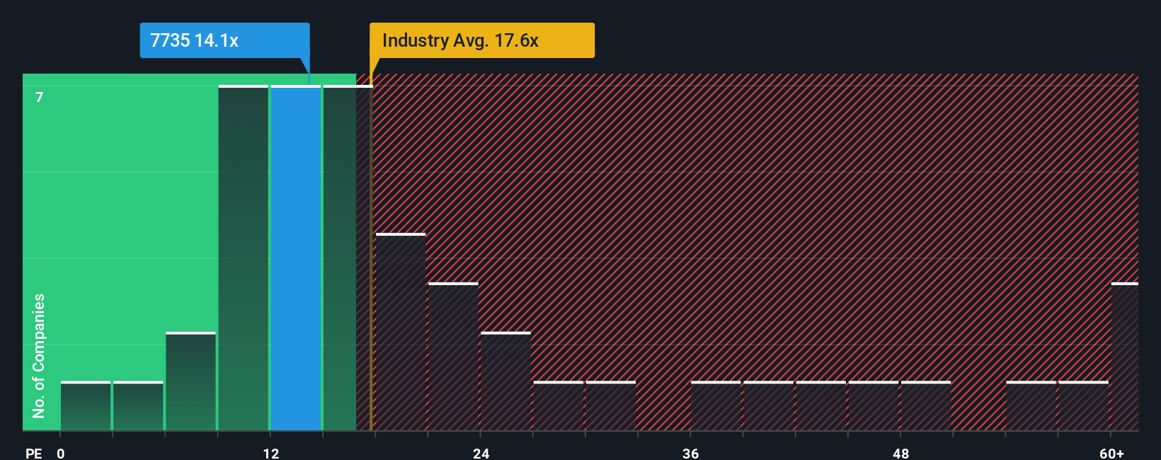 TSE:7735 PE Ratio as at Oct 2025