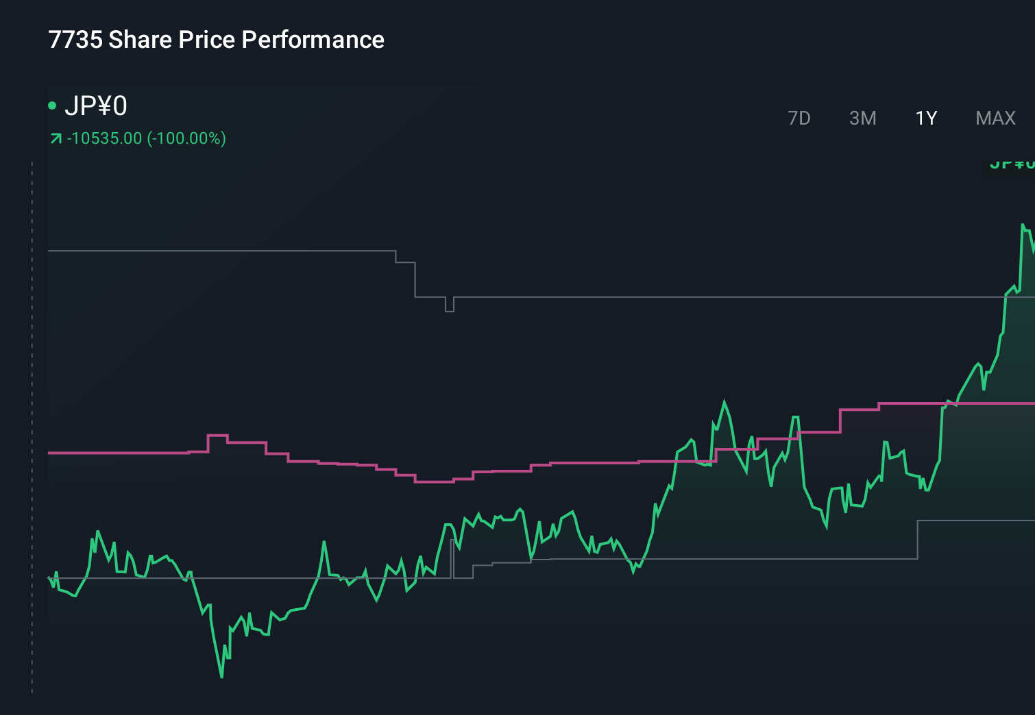 TSE:7735 1-Year Stock Price Chart