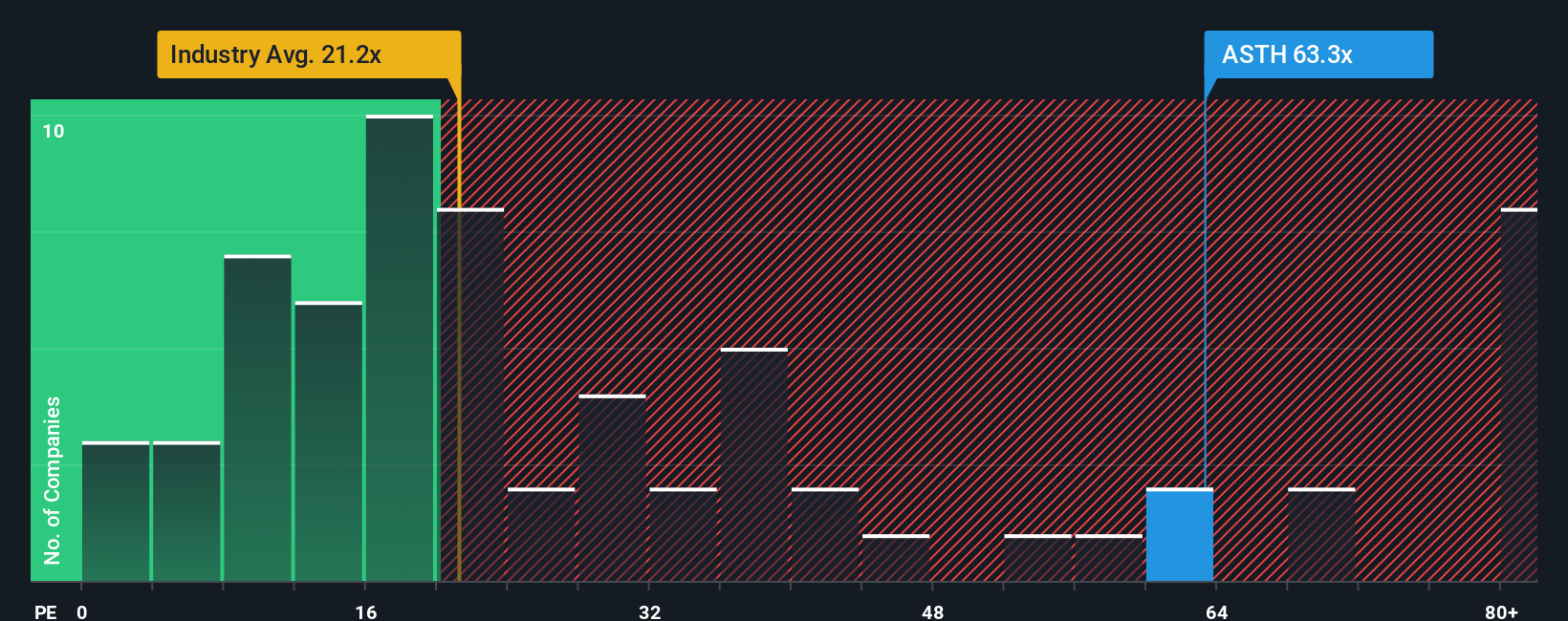 NasdaqCM:ASTH PE Ratio as at Oct 2025