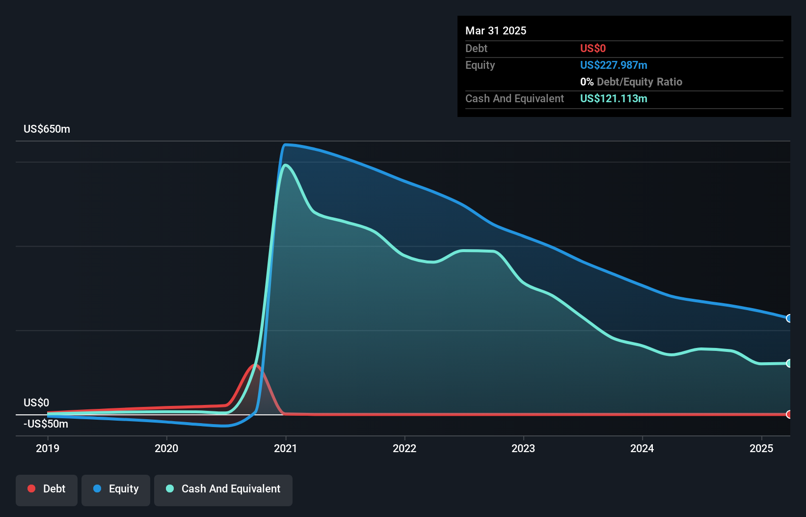 NYSEAM:HYLN Debt to Equity History and Analysis as at Nov 2024