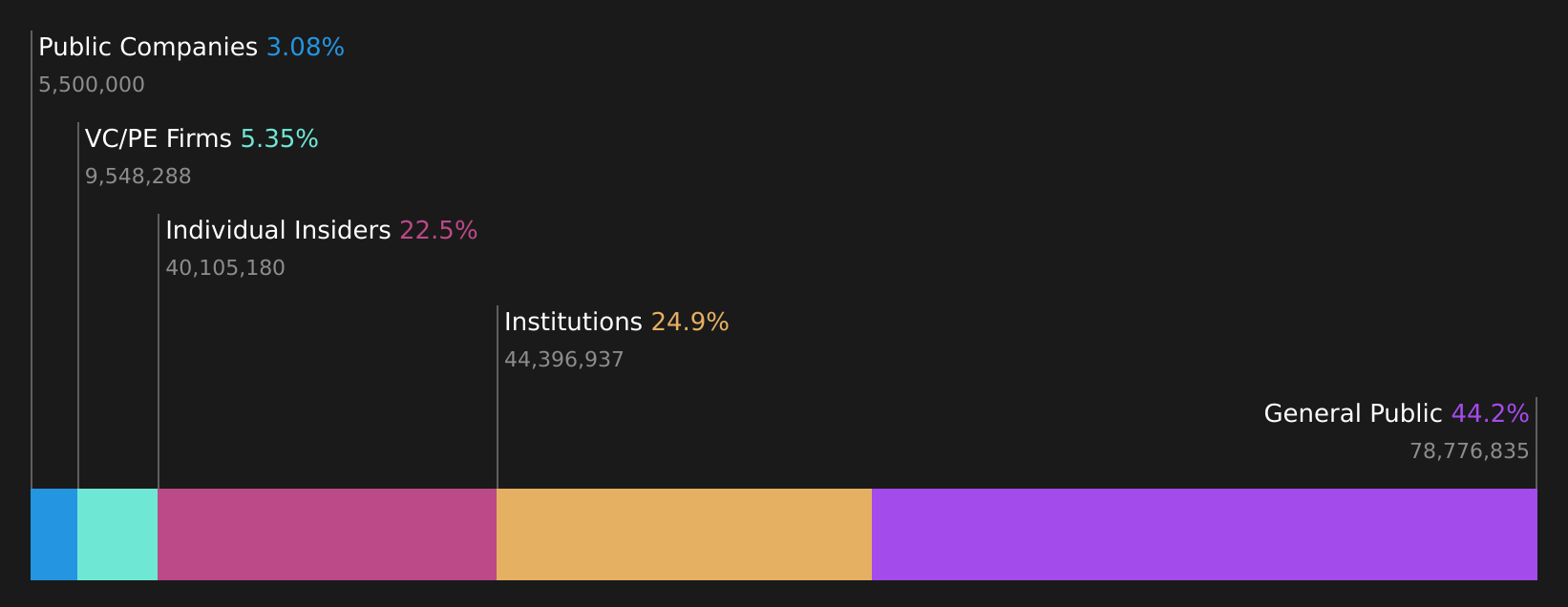 HYLN Ownership Breakdown as at May 2026