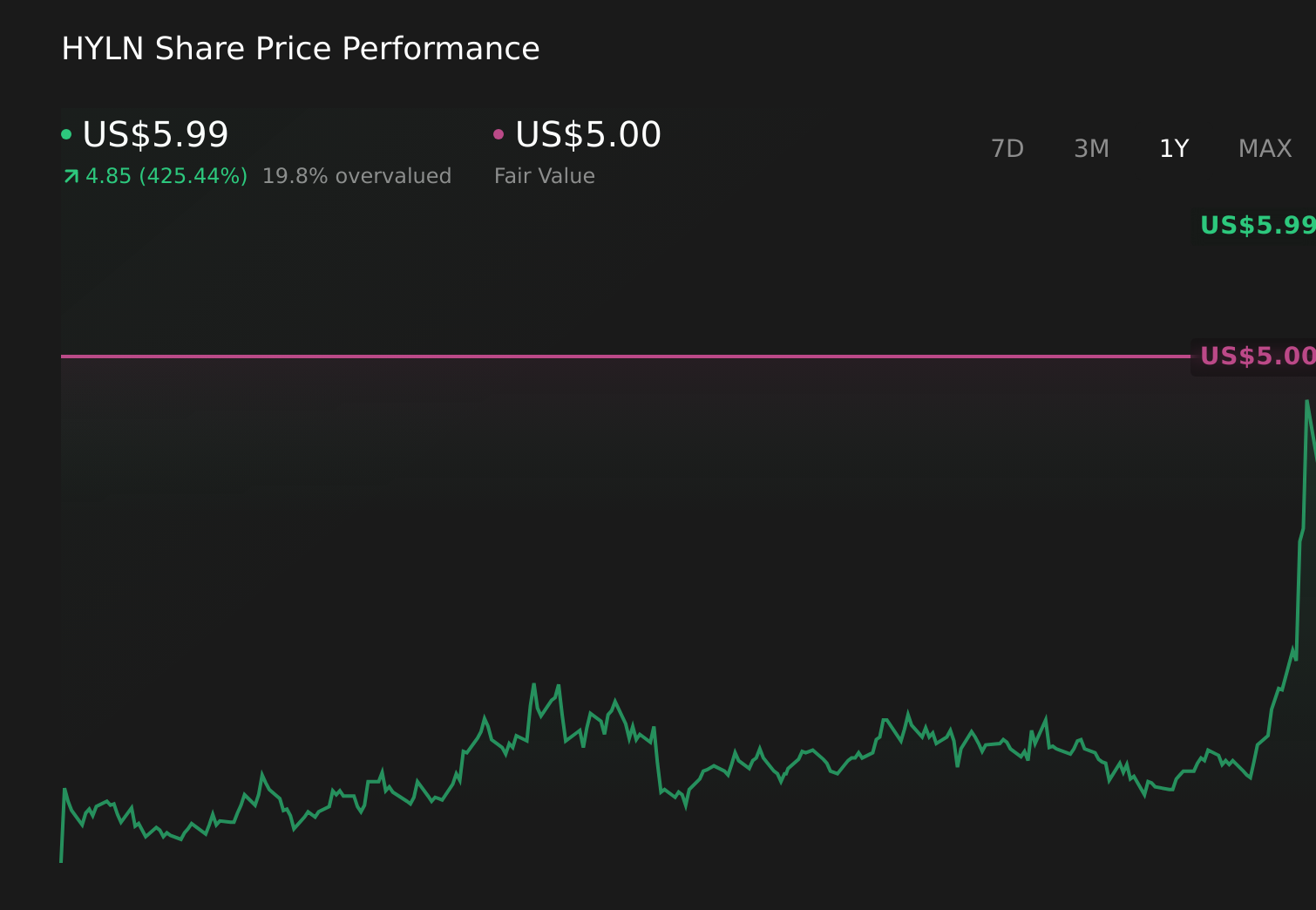 HYLN 1-Year Stock Price Chart