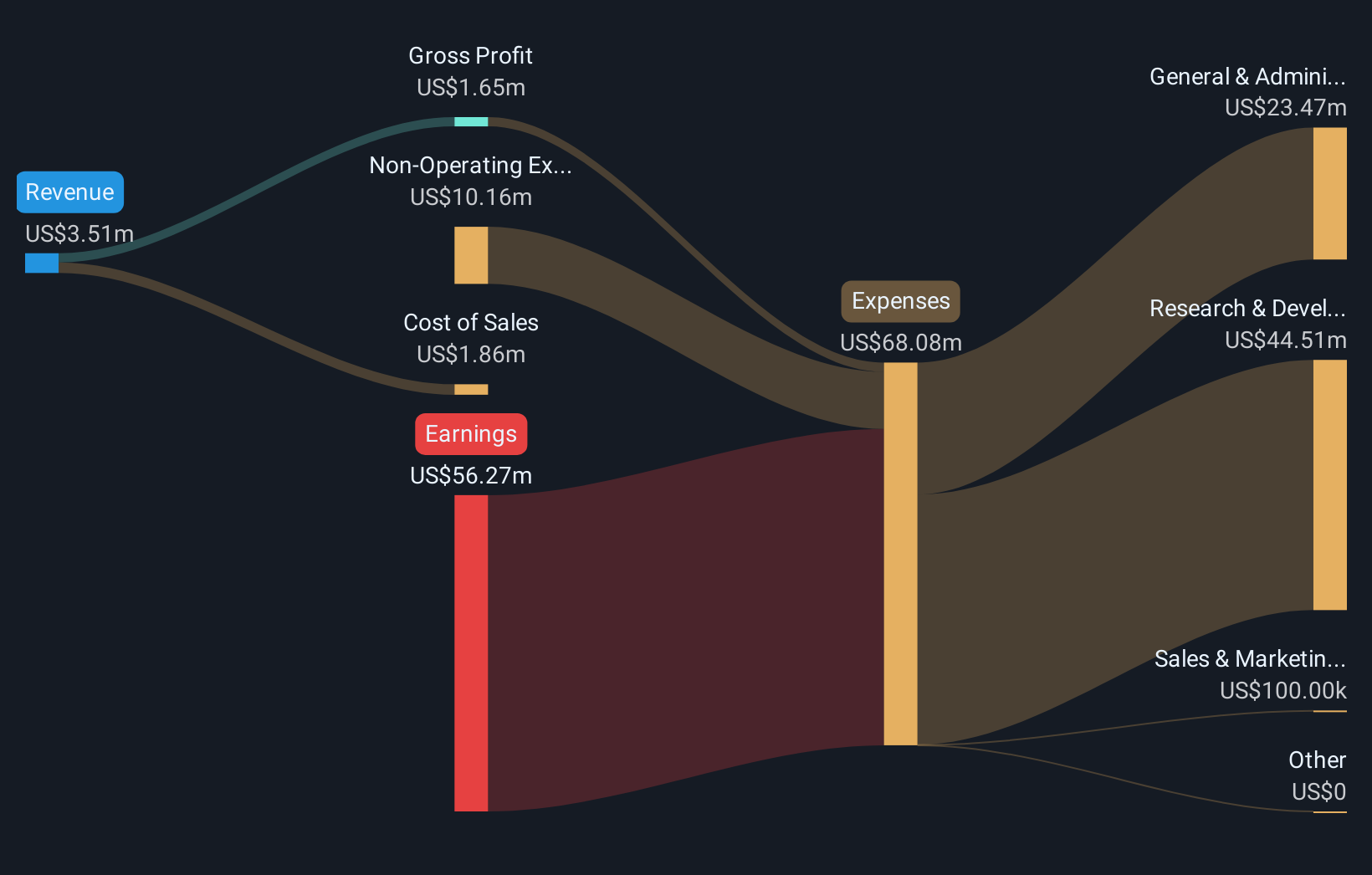 HYLN Revenue & Expenses Breakdown as at Sep 2025