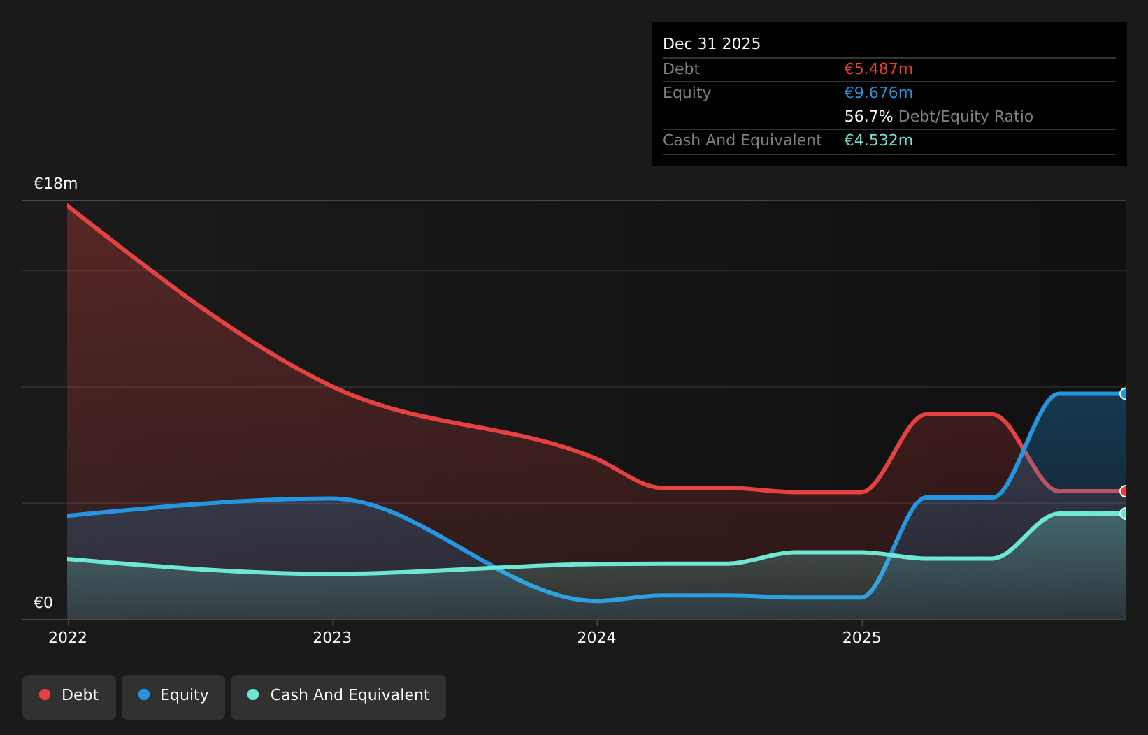 BIT:CMTL Debt to Equity History and Analysis as at Aug 2026