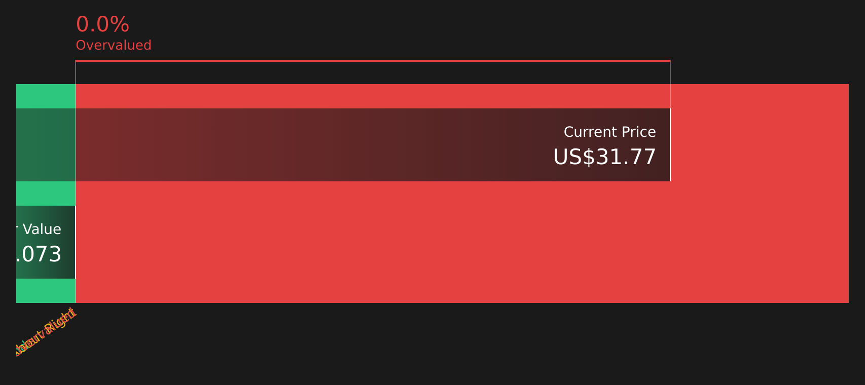 NasdaqGS:PDFS Share price vs Value as at Apr 2025