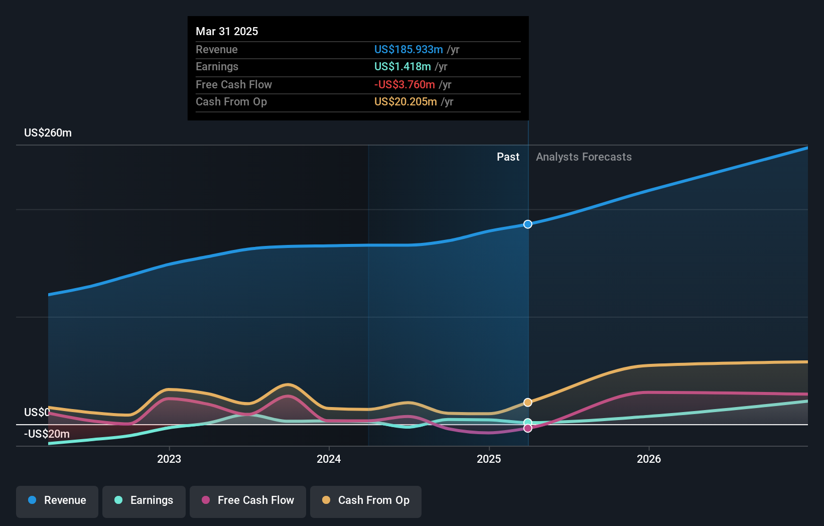 NasdaqGS:PDFS Earnings and Revenue Growth as at Sep 2024