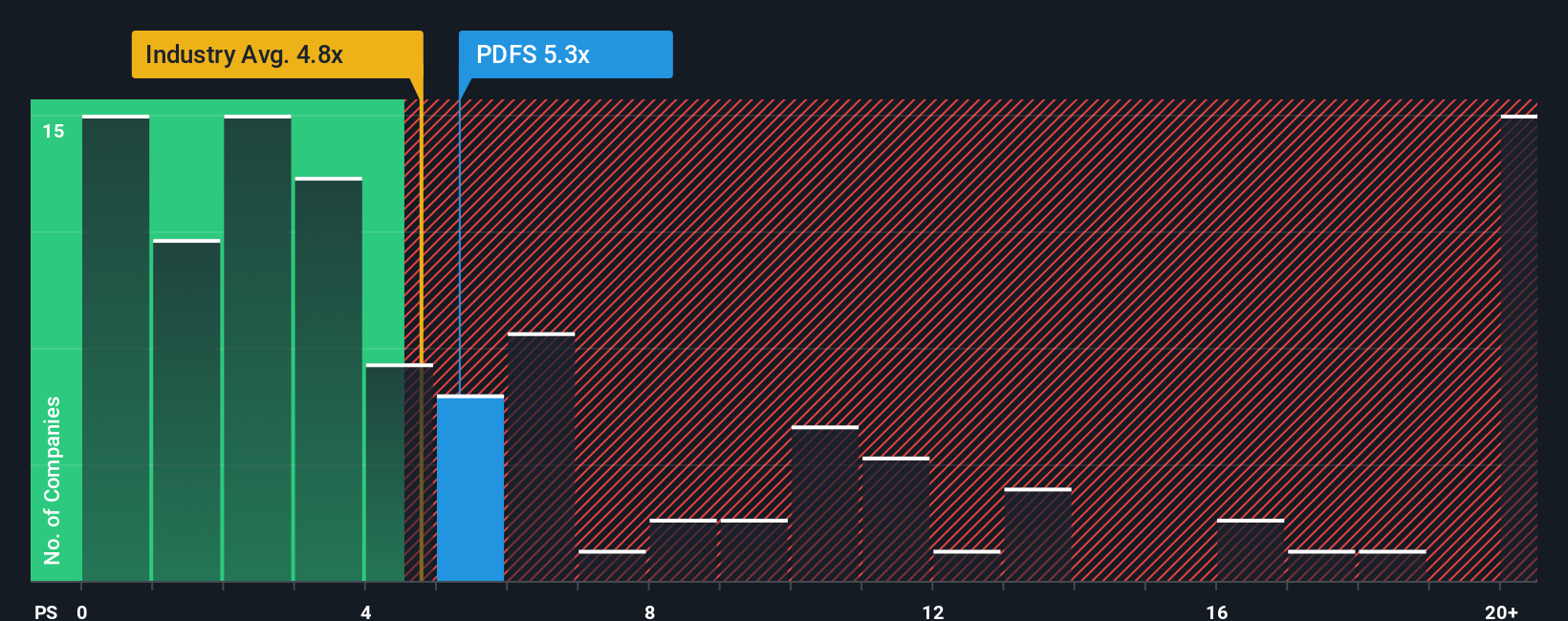 NasdaqGS:PDFS PS Ratio as at Oct 2025