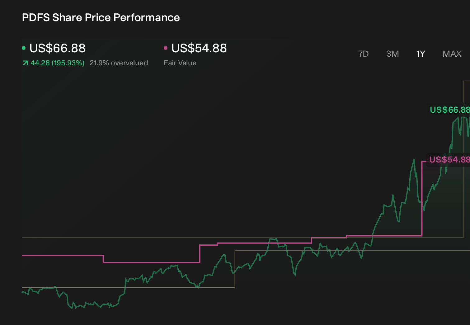 PDFS 1-Year Stock Price Chart
