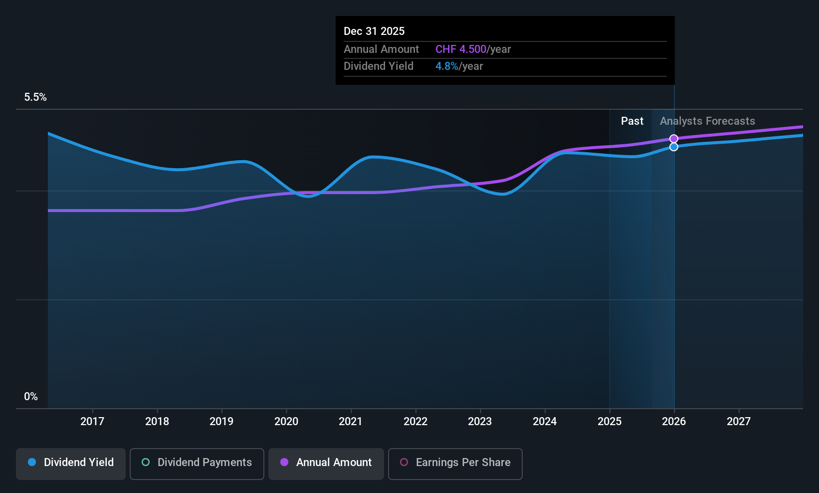 SWX:BCVN Dividend History as at Aug 2025
