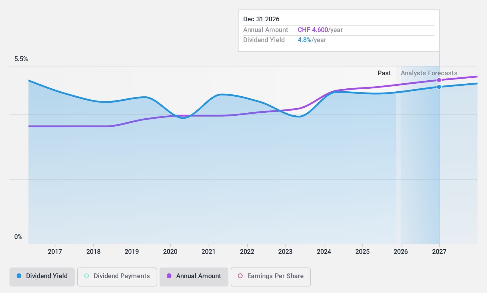 SWX:BCVN Dividend History as at Jan 2025