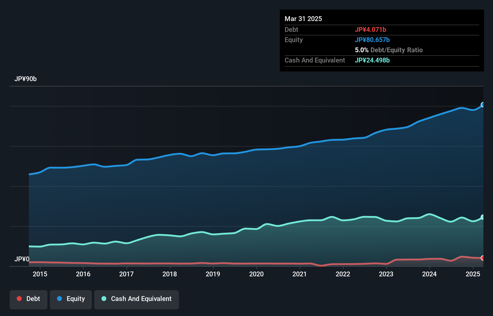 TSE:6517 Debt to Equity as at Nov 2024