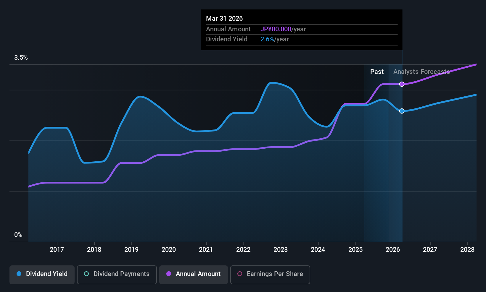 TSE:6517 Dividend History as at Nov 2025