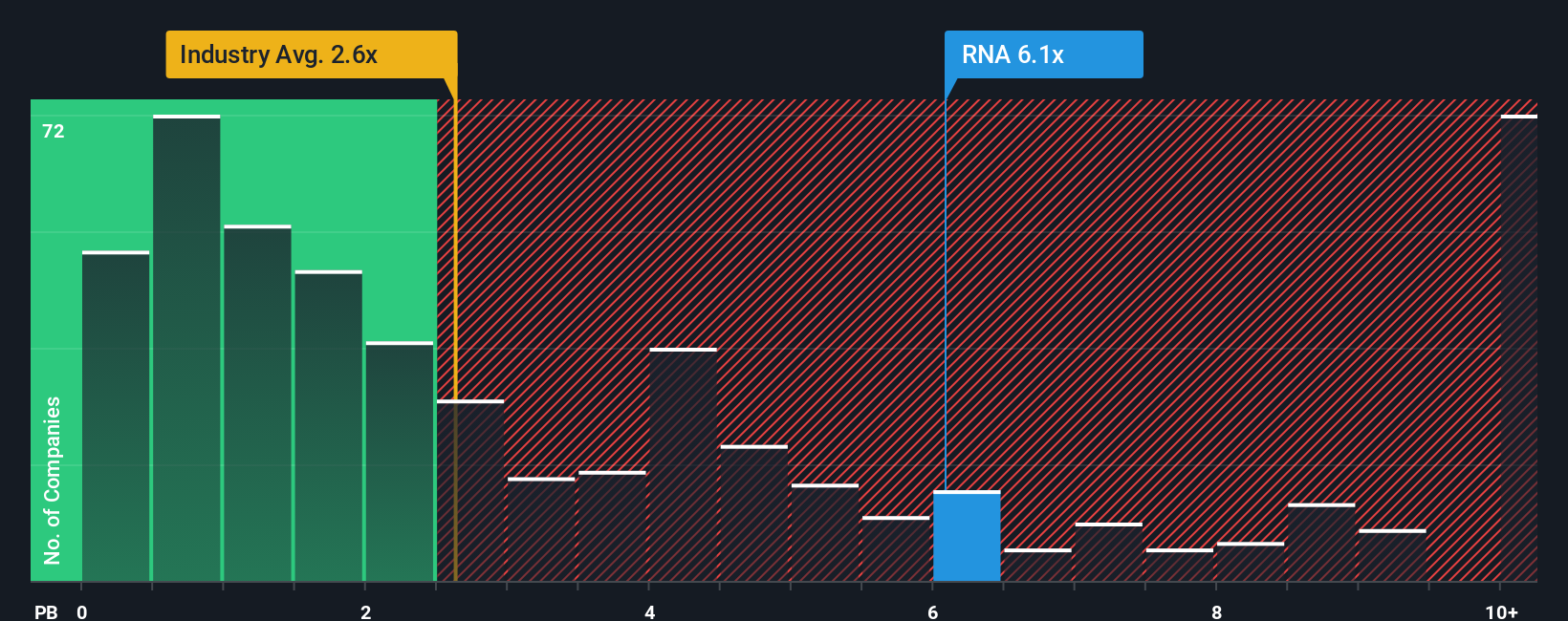 NasdaqGM:RNA PB Ratio as at Oct 2025